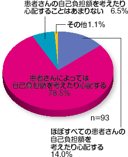 患者さんの医療費自己負担の金額について考えたり心配する否か
