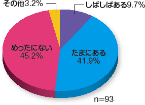 自己負担額が軽い薬への変更を相談されることはあるか否か