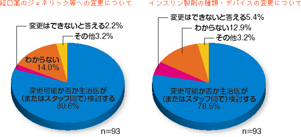 自己負担額が軽い薬への変更を相談された場合の対応