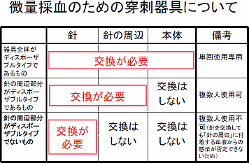 微量採血のための穿刺器具について
