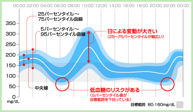 AGPで解析された血糖変動の例（イメージ）