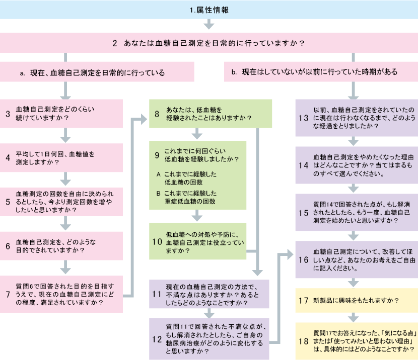 アンケート質問項目の流れ
