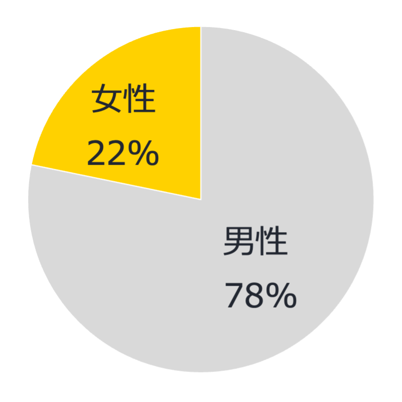 男女比