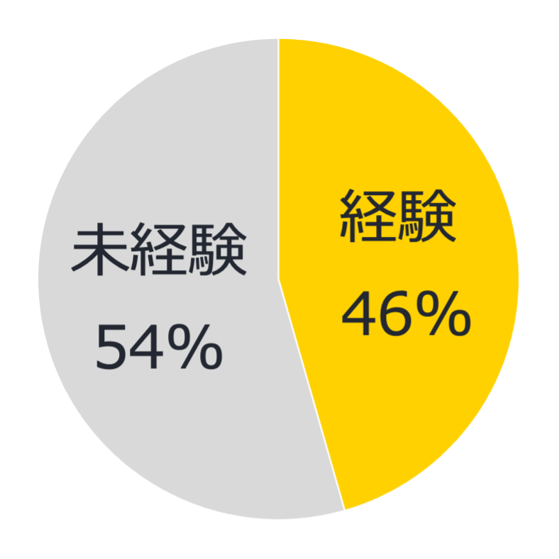 CGM経験