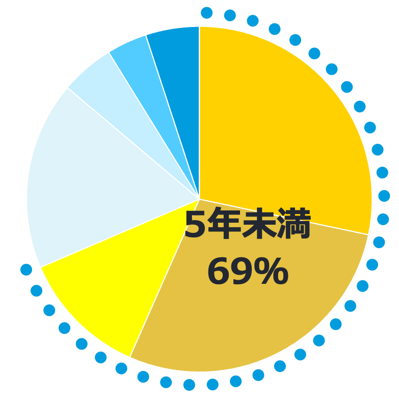 CGM使用期間